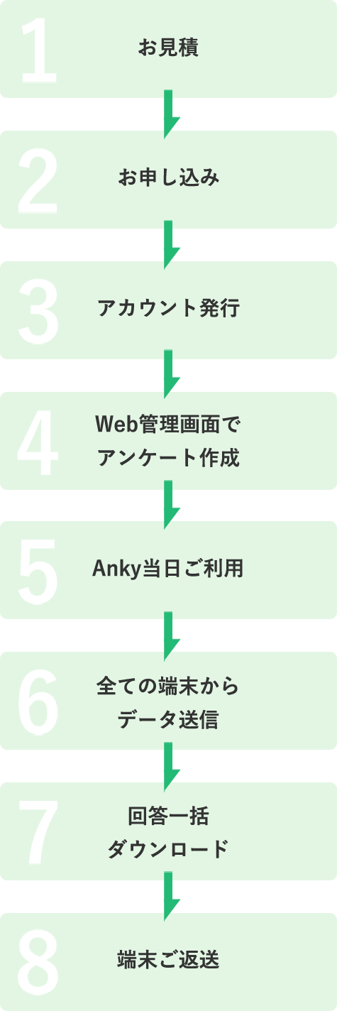 1お見積 2お申し込み 3アカウント発行 4Web管理画面でアンケート作成 5Anky当日ご利用 6全ての端末からデータ送信 7回答一括ダウンロード 8端末ご返送
