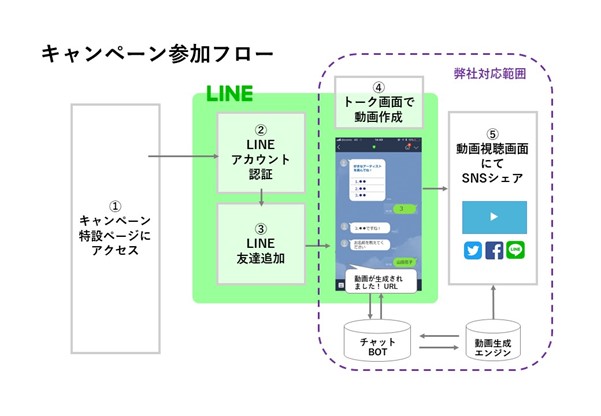 LINEプロモーションのユーザー参加フロー